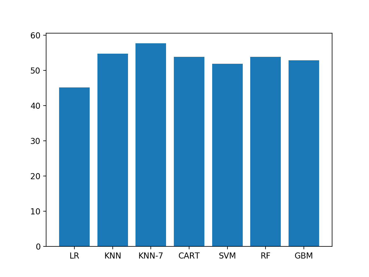 Bar chart of model accuracy on ES2