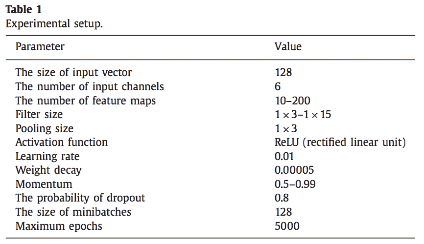 Table of CNN Model Hyperparameter Configuration