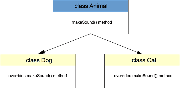 Java polymorphism example