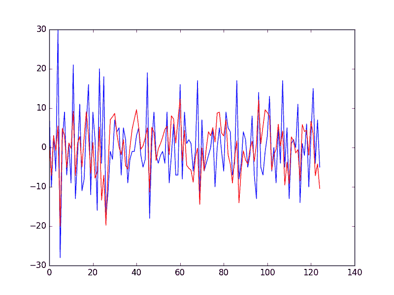Prediction of Residual Error Time Series
