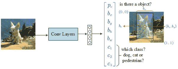 Classification with Localisation