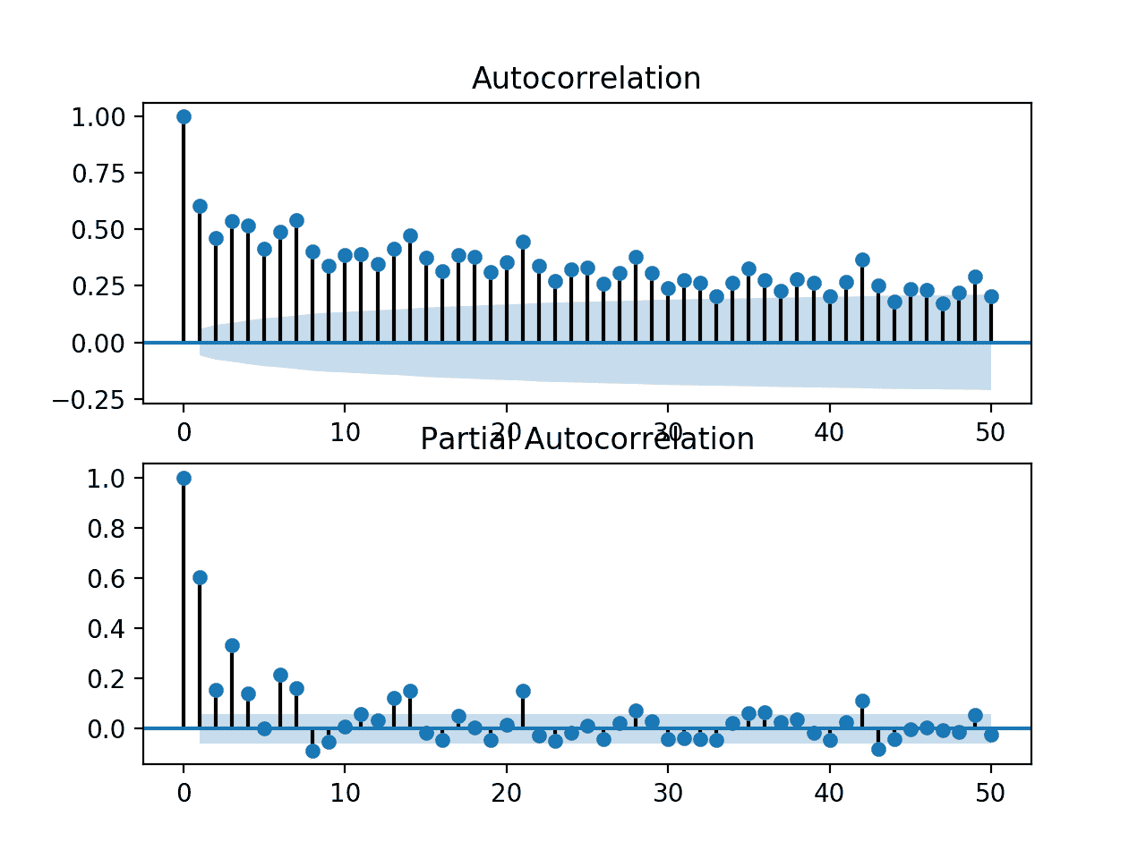 Zoomed in ACF and PACF plots for the univariate series of power consumption