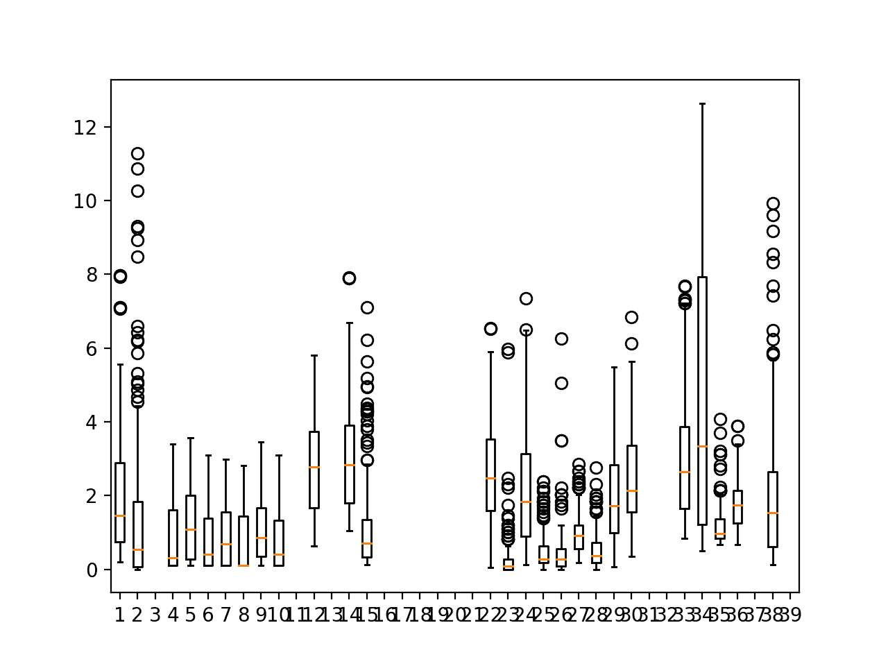 Box and whisker plots of target variables for one chunk
