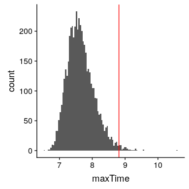 Distribution of maximum finishing times across simulations.