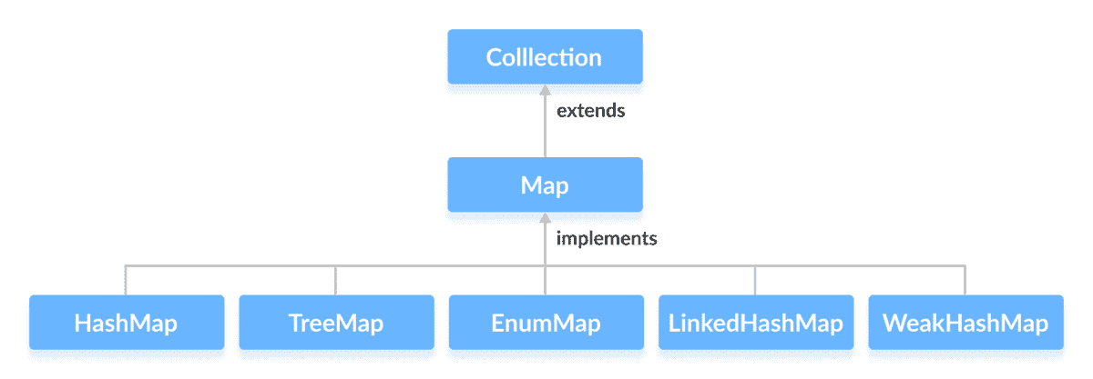 HashMap, TreeMap, EnumMap, LinkedHashMap and WeakHashMap classes implements the Java Map interface.