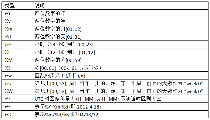 表2-5 Datetime格式化指令(与ISO C89兼容)