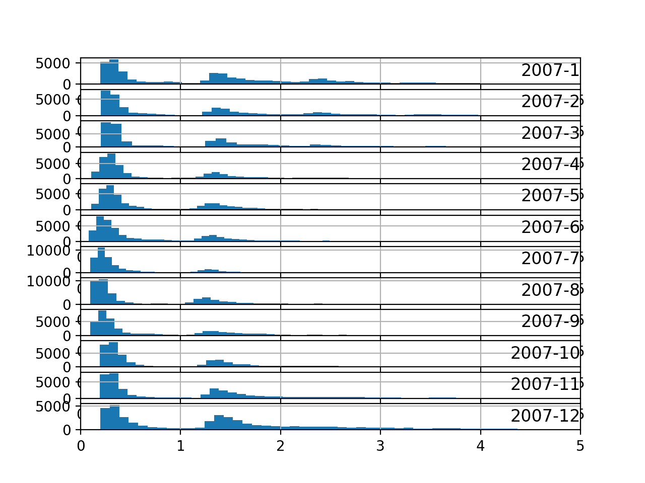 Histogram Plots for Active Power for All Months in One Year