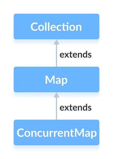 Java ConcurrentHashMap interface extends the Java ConcurrentMap interface.
