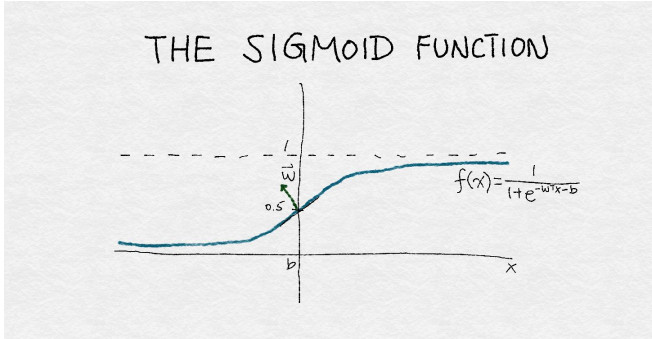 Figure 4-3: sigmoid函數