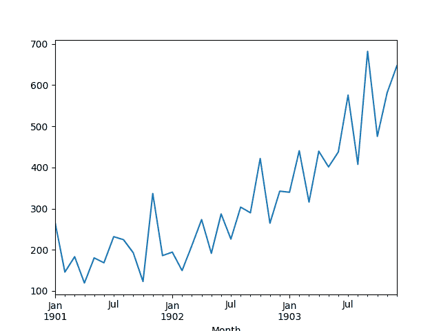 Line Plot of Shampoo Sales Dataset