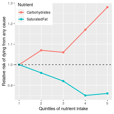 A plot of data from the PURE study, showing the relationship between death from any cause and the relative intake of saturated fats and carbohydrates.