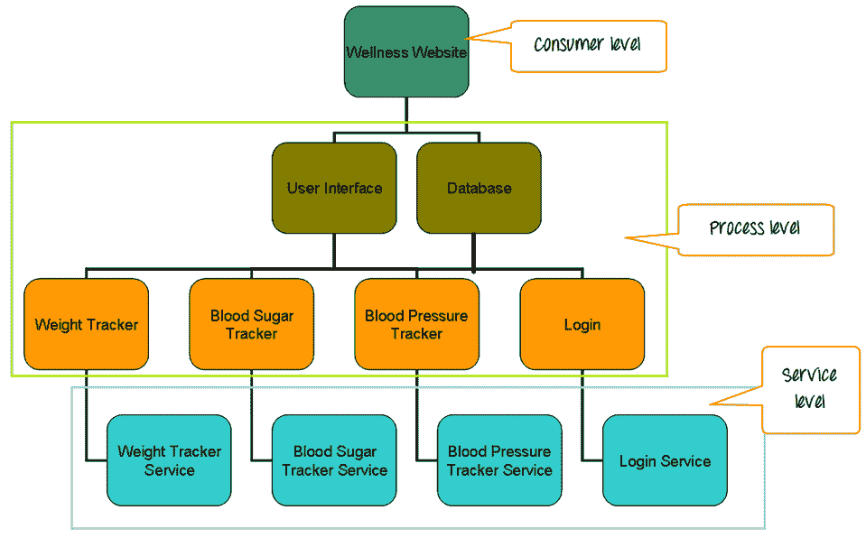 Learn SOA Testing