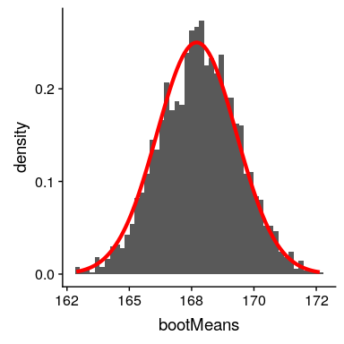 An example of bootstrapping to compute the standard error of the mean. The histogram shows the distribution of means across bootstrap samples, while the red line shows the normal distribution based on the sample mean and standard deviation.