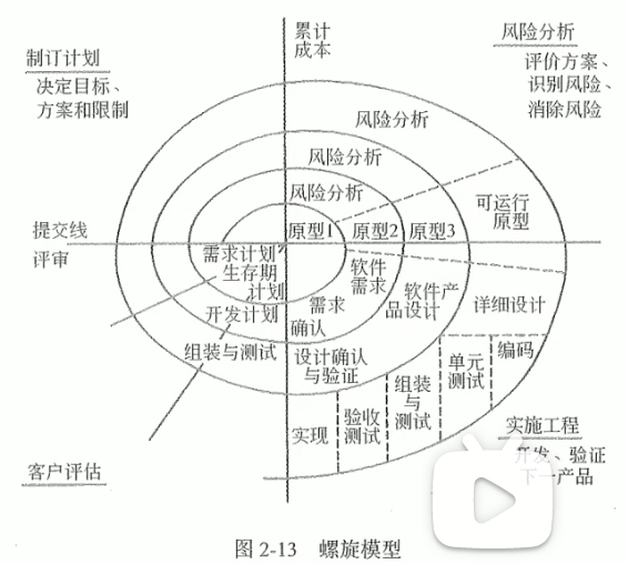 2.7信息系統項目典型生命週期模型