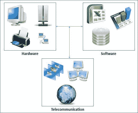 Objectives & Needs of MIS (Management Information System)