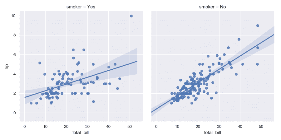 http://seaborn.pydata.org/_images/seaborn-lmplot-6.png