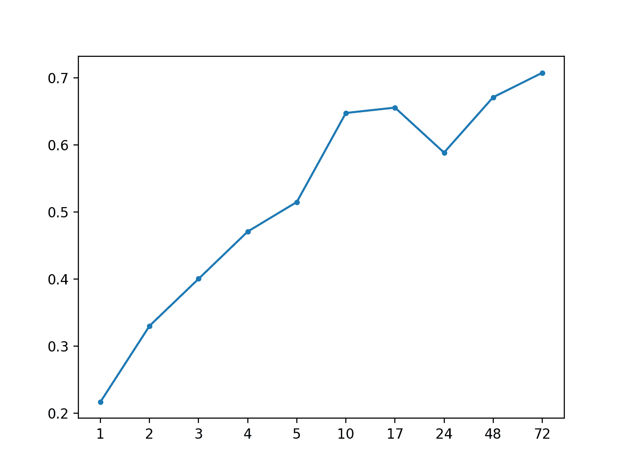 MAE by Forecast Lead Time via Persistence