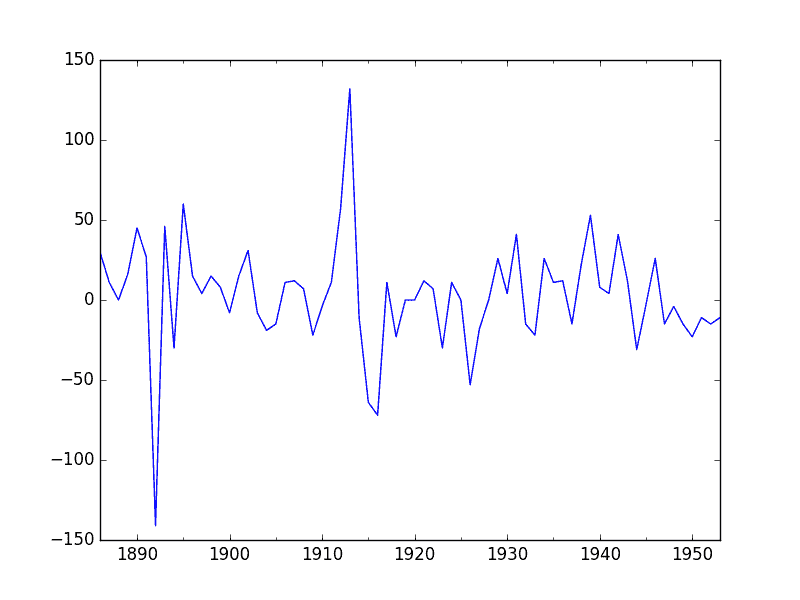Differenced Annual Water Usage Dataset