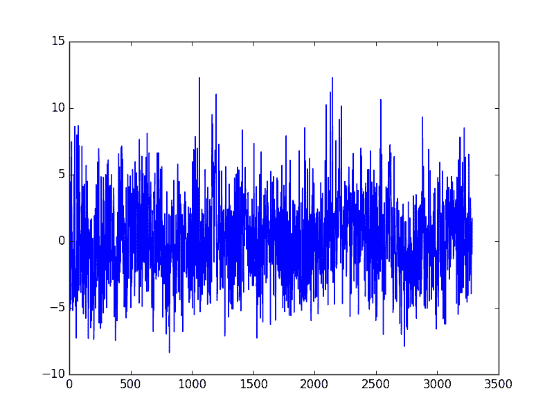 More Stable Seasonal Adjusted Minimum Monthly Temperature Dataset With