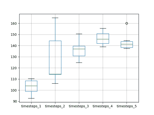 Box and Whisker Plot of Timesteps vs RMSE