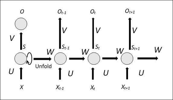 RNN architecture