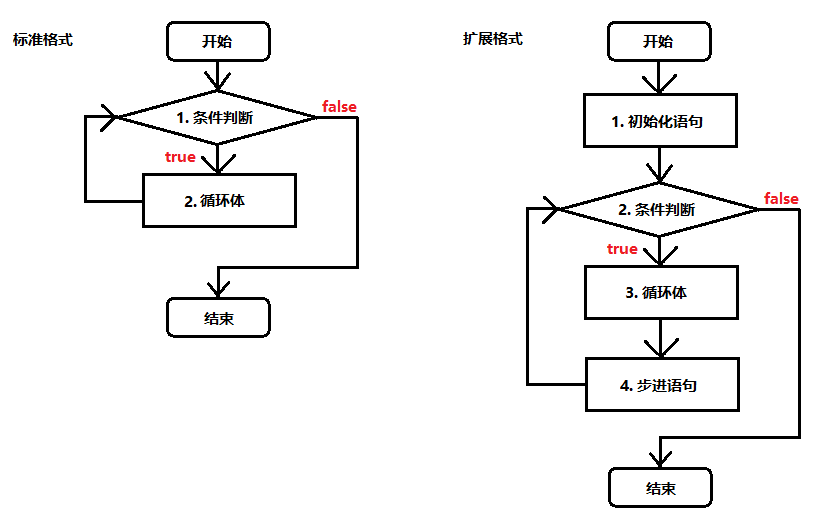 循环的流程图怎么画图片