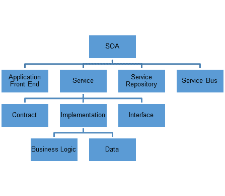 Learn SOA Testing