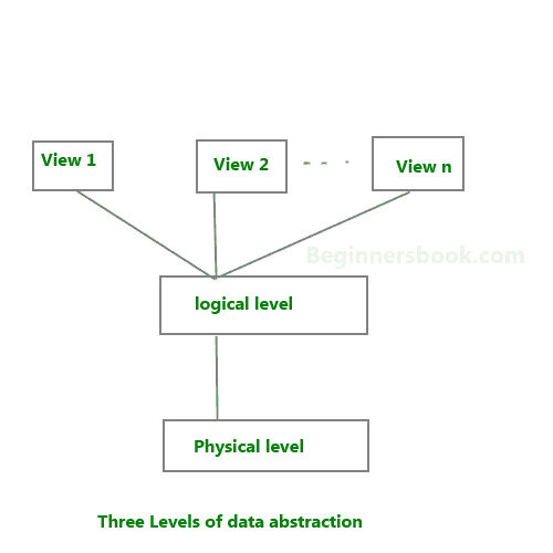 3 levels of abstraction