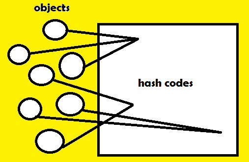 Different objects are stored with different ids(or the same)