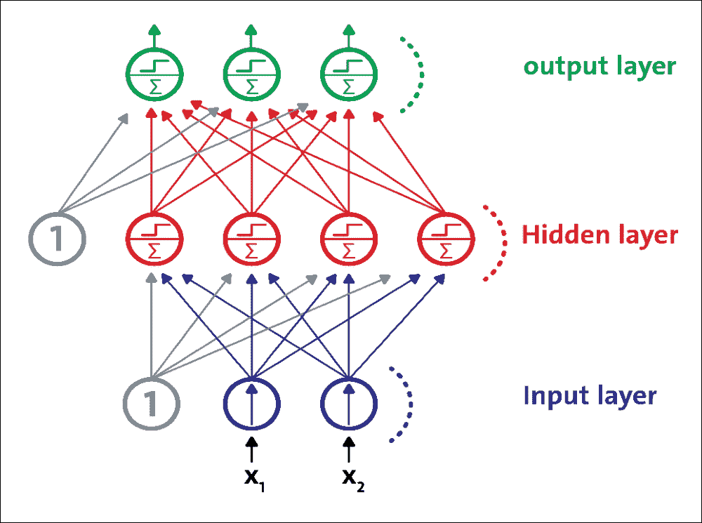 Implementing a multilayer perceptron (MLP)