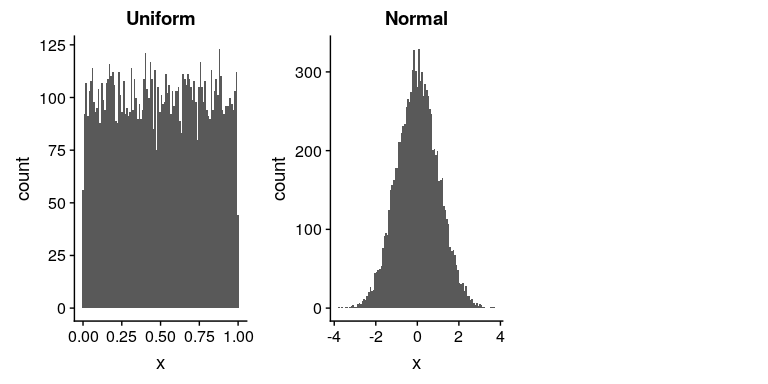 Examples of random numbers generated from a uniform (left) or normal (right) distribution.