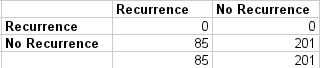 All No Recurrence Confusion Matrix
