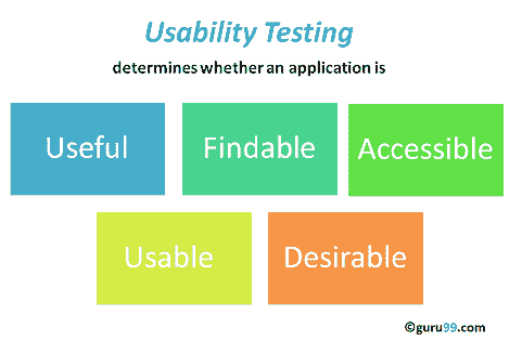 Usability Testing Tutorial: Need, Process, Best Practice