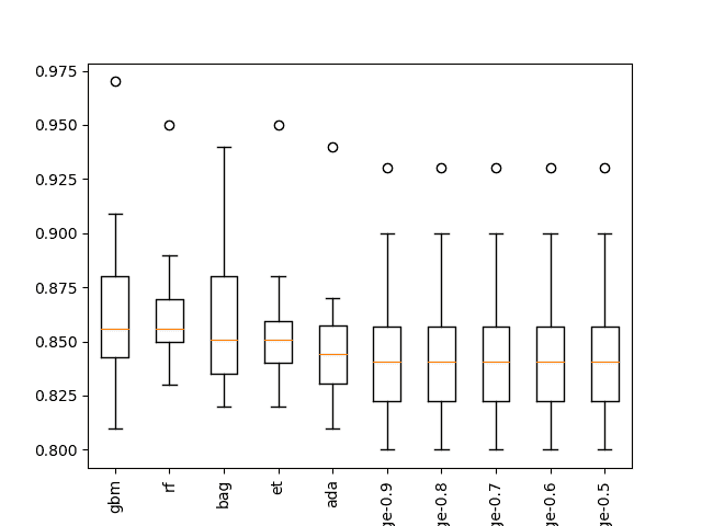 Boxplot of top 10 Spot-Checking Algorithms on a Classification Problem