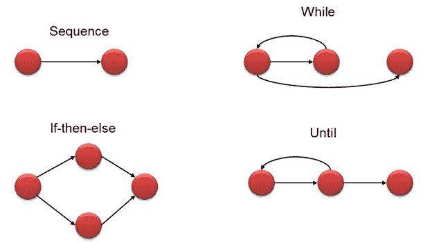 Cyclomatic Complexity flow graph