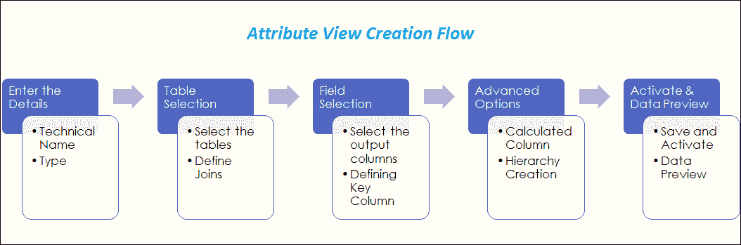 SAP HANA Attribute View Tutorial