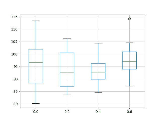 Box and Whisker Plot of Recurrent Dropout Performance on the Shampoo Sales Dataset