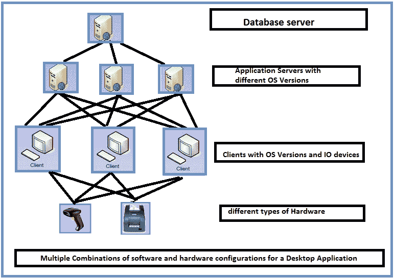 Configuration Testing Tutorial: Sample Test Cases & Example