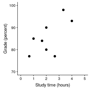 Relation between study time and grades
