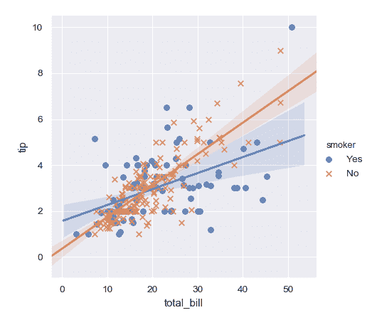 http://seaborn.pydata.org/_images/seaborn-lmplot-3.png