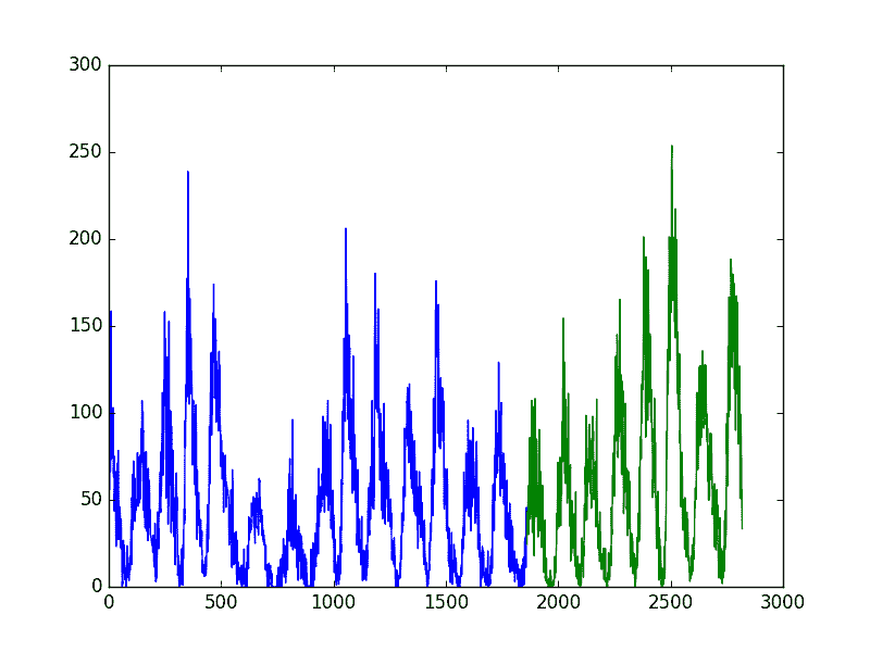 Sunspot Dataset Train-Test Split