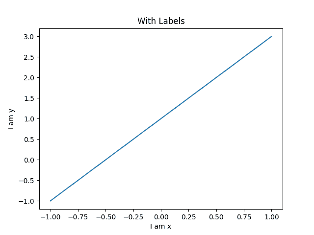 line chart with plot labels