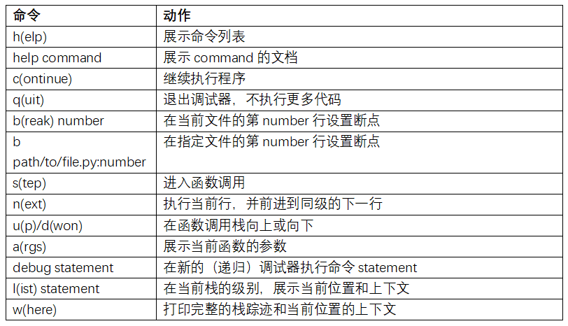 表B-2 IPython調試器命令