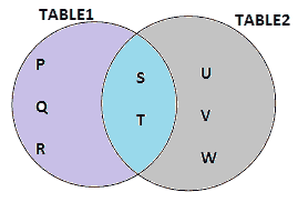 SAP HANA Operator: Union & Union All