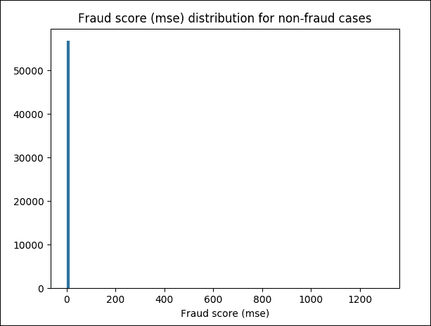 Evaluating the model