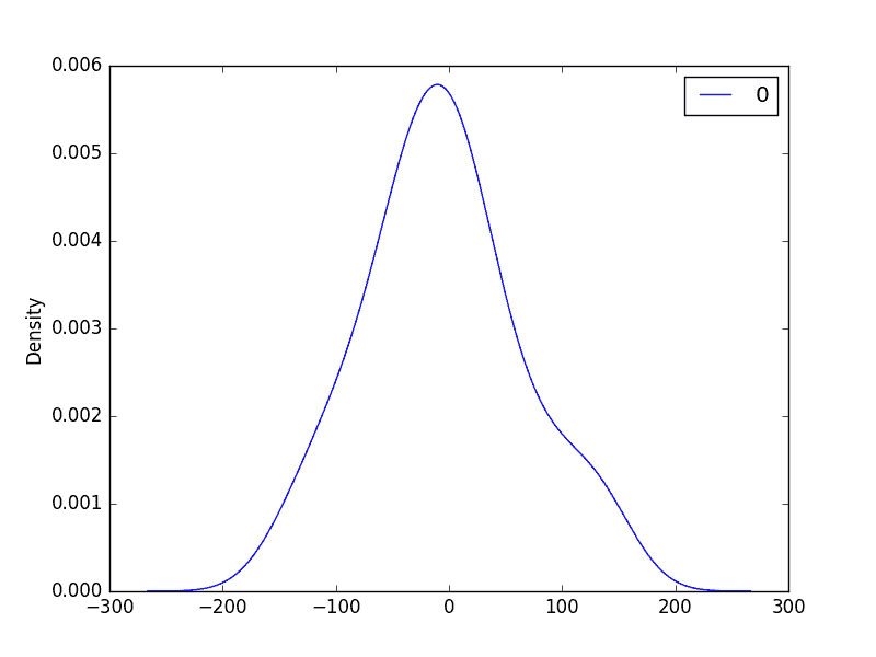 ARMA Fit Residual Error Density Plot