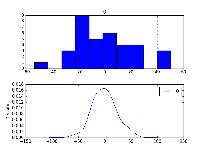 Bias Corrected Residual Forecast Errors Density Plots
