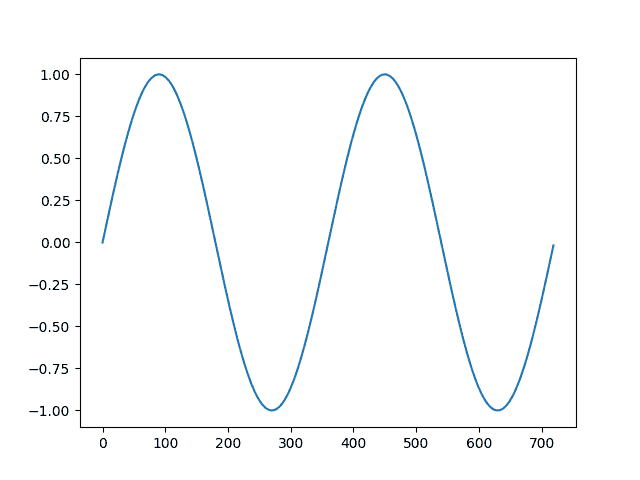 Line plot of a contrived sesonal dataset