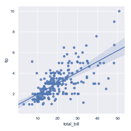 http://seaborn.pydata.org/_images/seaborn-lmplot-1.png
