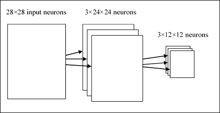 CNN architecture